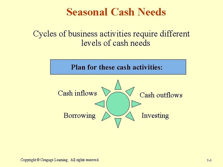 Seasonal Cash Needs Cycles of business activities require different levels of cash needs Plan