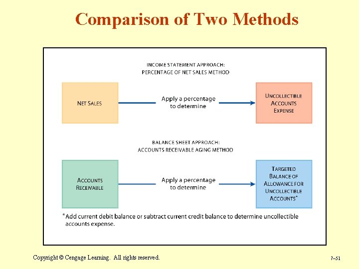 Comparison of Two Methods Copyright © Cengage Learning. All rights reserved. 7– 51 