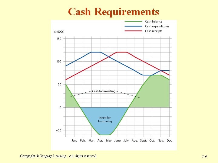 Cash Requirements Copyright © Cengage Learning. All rights reserved. 7– 6 