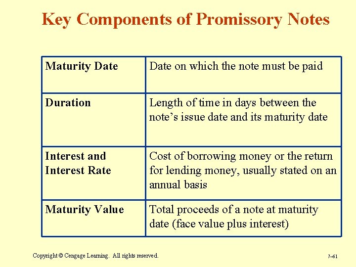 Key Components of Promissory Notes Maturity Date on which the note must be paid