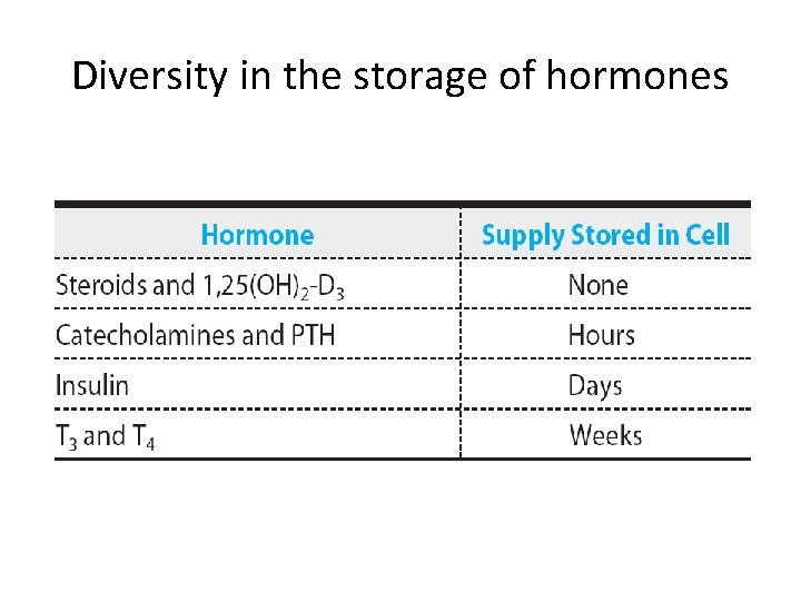 Diversity in the storage of hormones 