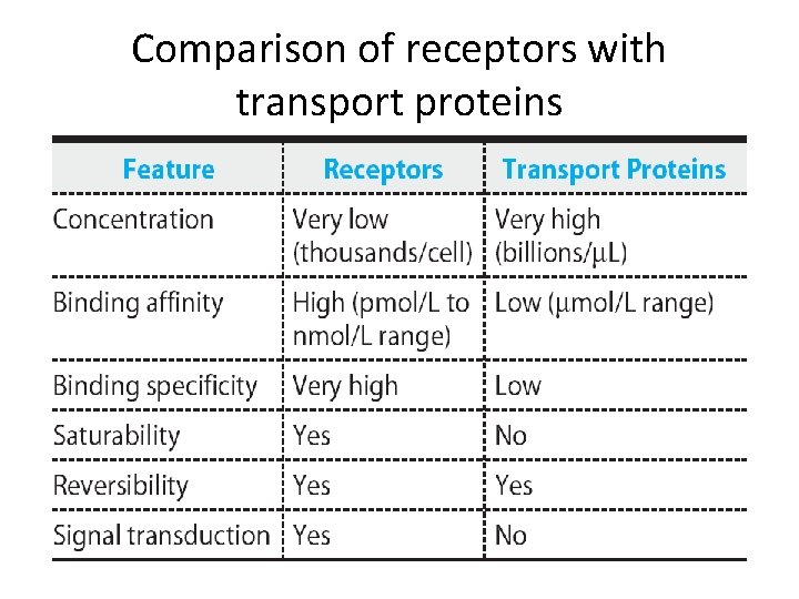 Comparison of receptors with transport proteins 