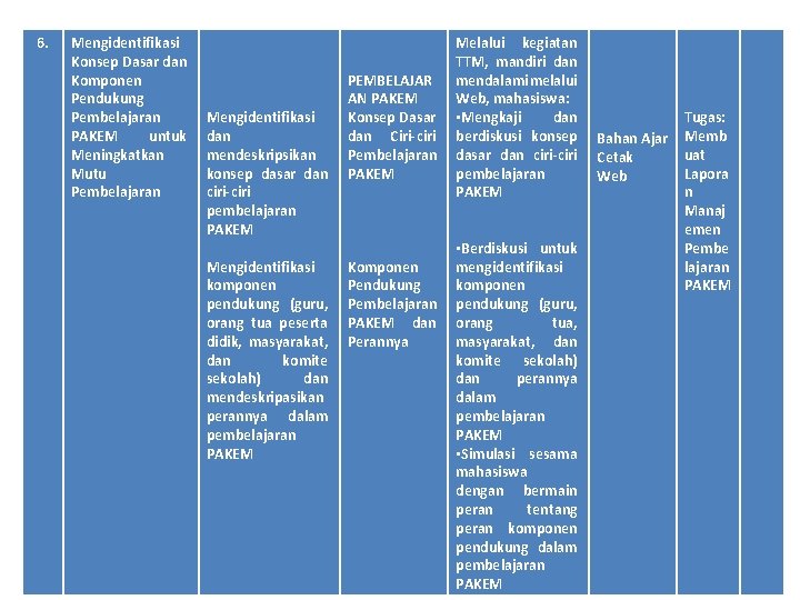 6. Mengidentifikasi Konsep Dasar dan Komponen Pendukung Pembelajaran PAKEM untuk Meningkatkan Mutu Pembelajaran Mengidentifikasi