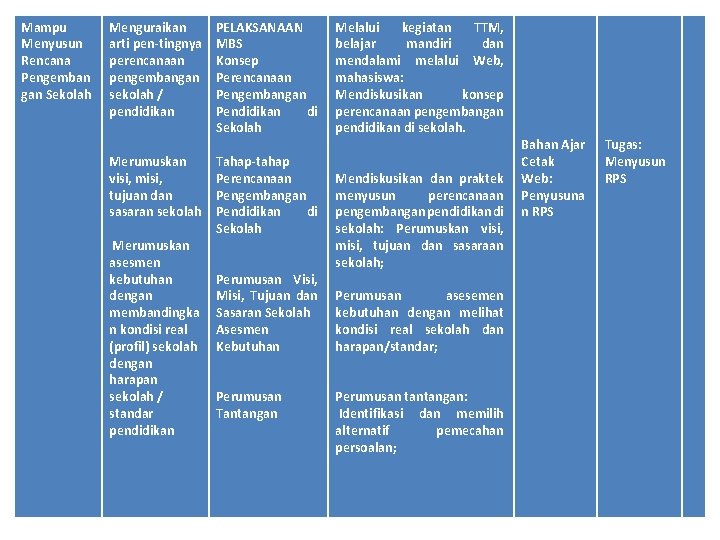 Mampu Menyusun Rencana Pengemban gan Sekolah Menguraikan arti pen-tingnya perencanaan pengembangan sekolah / pendidikan