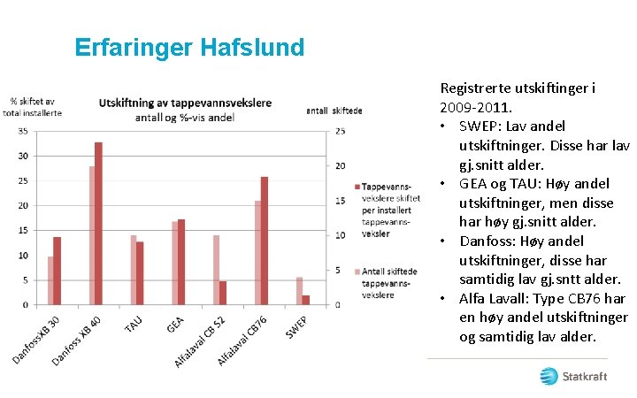 Erfaringer Hafslund Registrerte utskiftinger i 2009 -2011. • SWEP: Lav andel utskiftninger. Disse har