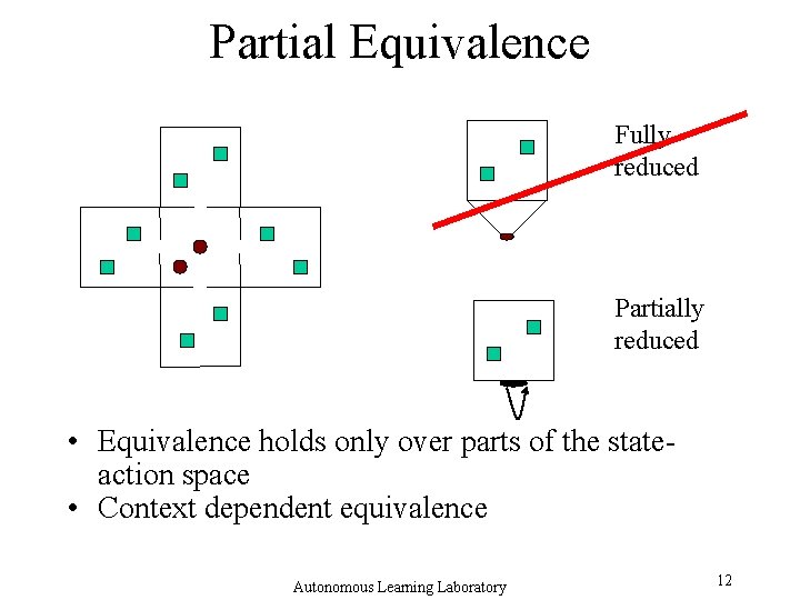 Partial Equivalence Fully reduced Partially reduced • Equivalence holds only over parts of the