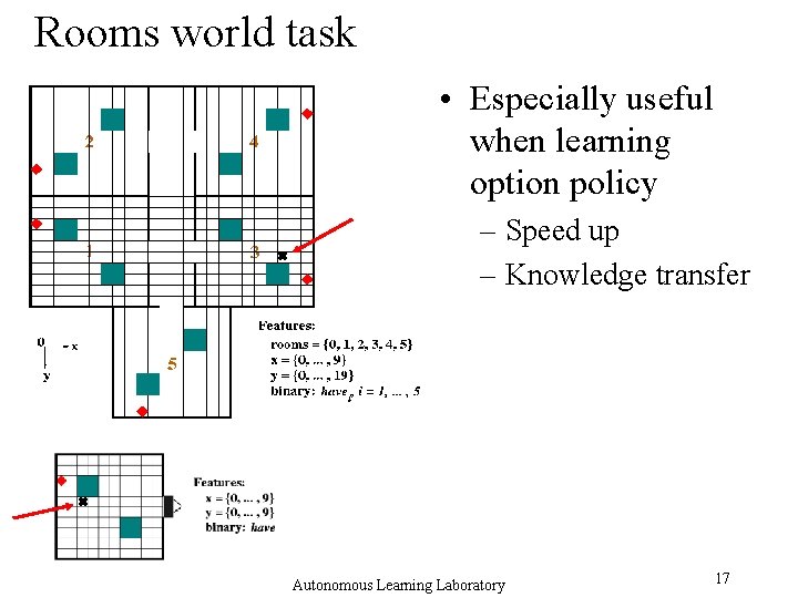 Rooms world task • Especially useful when learning option policy – Speed up –