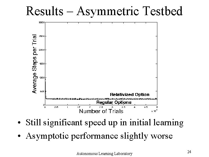 Results – Asymmetric Testbed • Still significant speed up in initial learning • Asymptotic