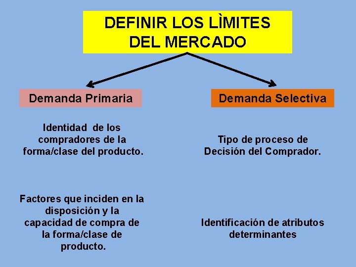 DEFINIR LOS LÌMITES DEL MERCADO Demanda Primaria Identidad de los compradores de la forma/clase