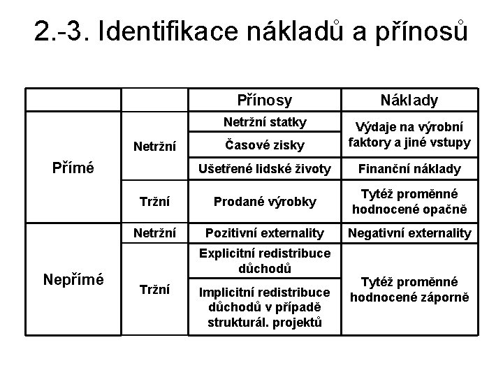 2. -3. Identifikace nákladů a přínosů Přínosy Náklady Netržní statky Časové zisky Výdaje na