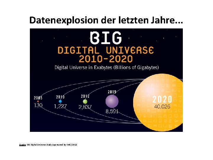 Datenexplosion der letzten Jahre. . . Quelle: IDC Digital Universe Study (sponsored by EMC)