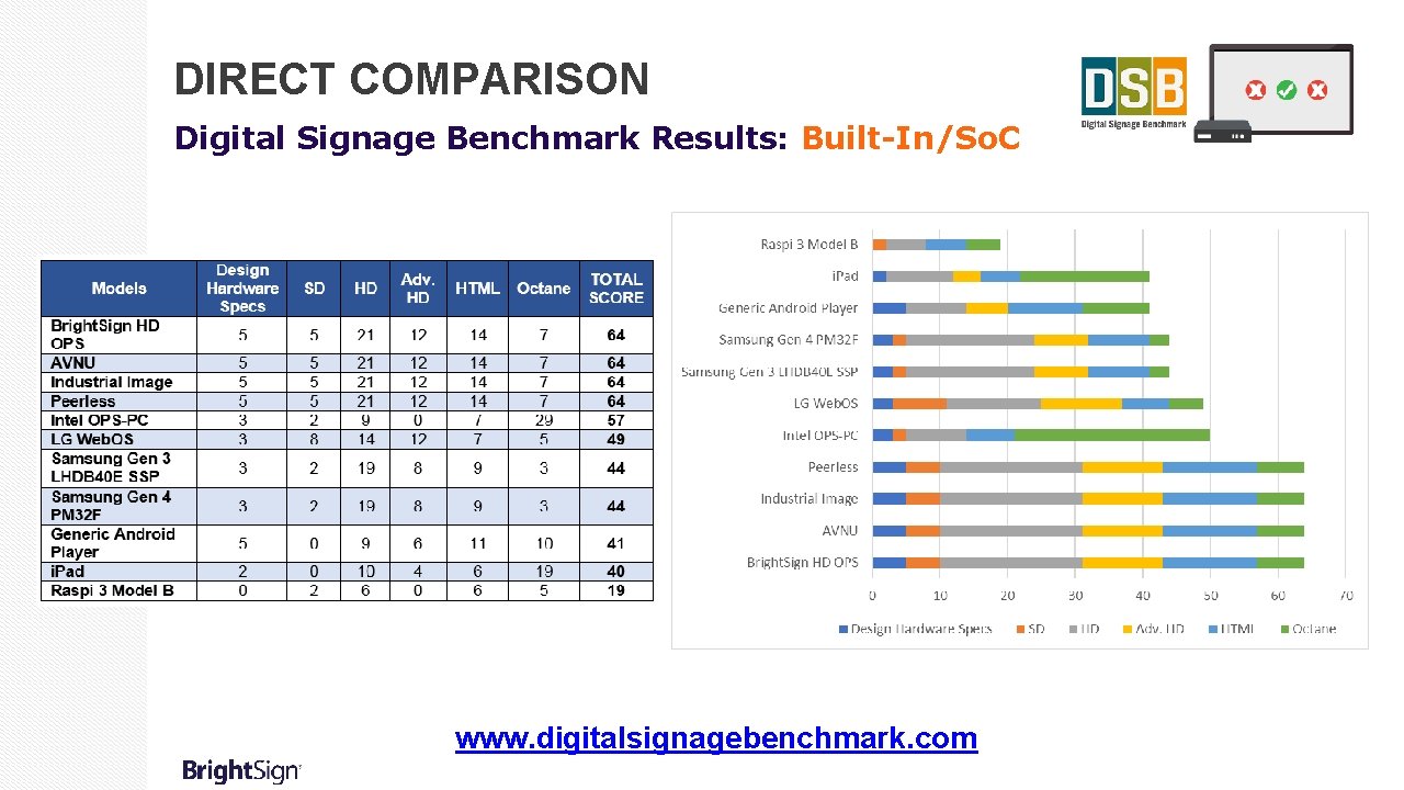 DIRECT COMPARISON Digital Signage Benchmark Results: Built-In/So. C www. digitalsignagebenchmark. com 
