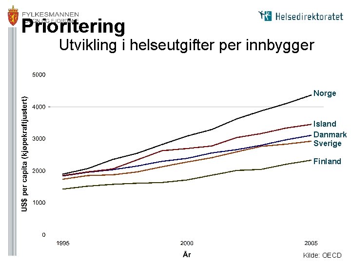 Prioritering Utvikling i helseutgifter per innbygger Norge Island Danmark Sverige Finland Kilde: OECD 