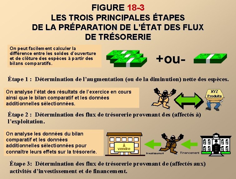 FIGURE 18 -3 LES TROIS PRINCIPALES ÉTAPES DE LA PRÉPARATION DE L’ÉTAT DES FLUX