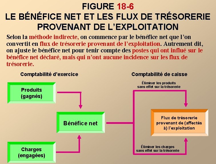 FIGURE 18 -6 LE BÉNÉFICE NET ET LES FLUX DE TRÉSORERIE PROVENANT DE L’EXPLOITATION