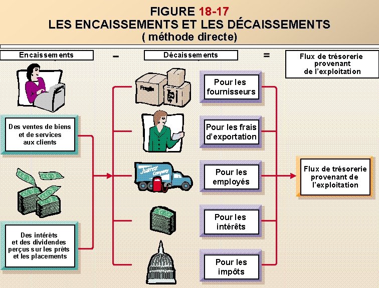 FIGURE 18 -17 LES ENCAISSEMENTS ET LES DÉCAISSEMENTS ( méthode directe) Encaissements Décaissements Flux