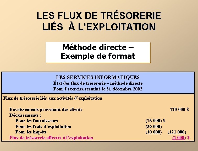 LES FLUX DE TRÉSORERIE LIÉS À L’EXPLOITATION Méthode directe – Exemple de format LES