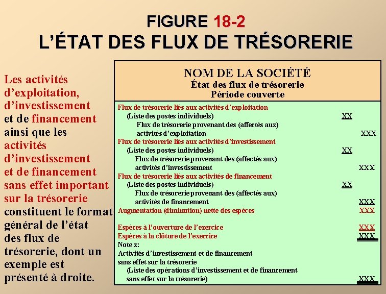 FIGURE 18 -2 L’ÉTAT DES FLUX DE TRÉSORERIE NOM DE LA SOCIÉTÉ Les activités