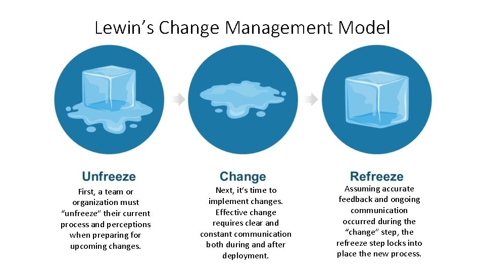 Lewin’s Change Management Model First, a team or organization must “unfreeze” their current process