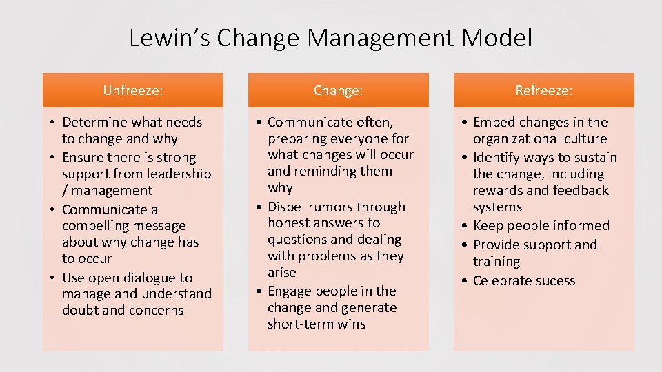 Lewin’s Change Management Model Unfreeze: Change: Refreeze: • Determine what needs to change and