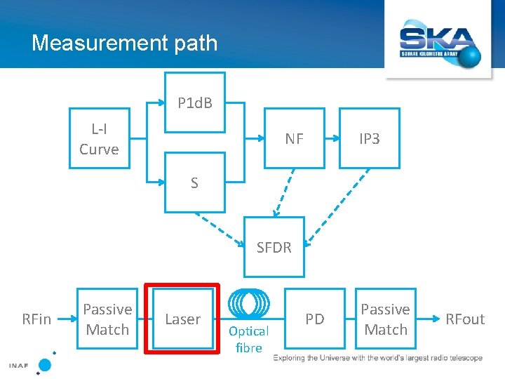 Measurement path P 1 d. B L‐I Curve NF IP 3 S SFDR RFin