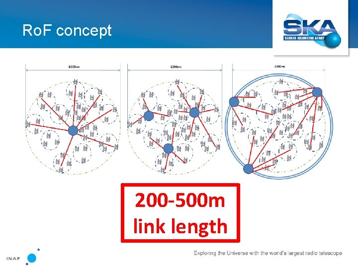 Ro. F concept 200 -500 m link length 