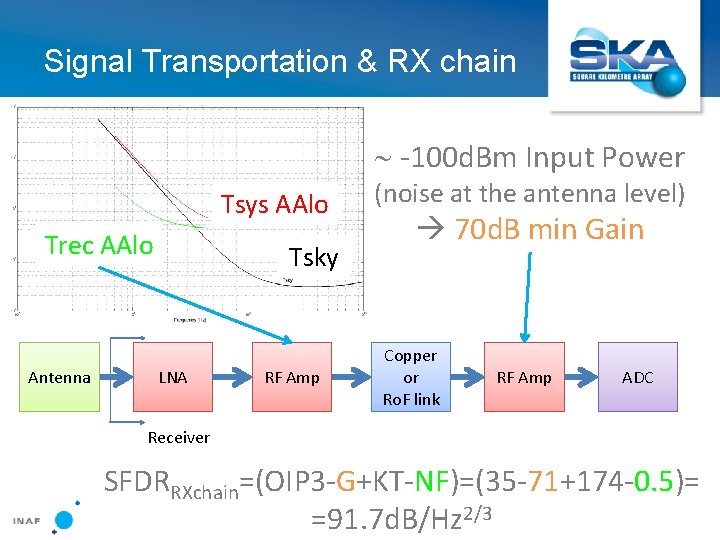 Signal Transportation & RX chain ‐ 100 d. Bm Input Power Tsys AAlo Trec