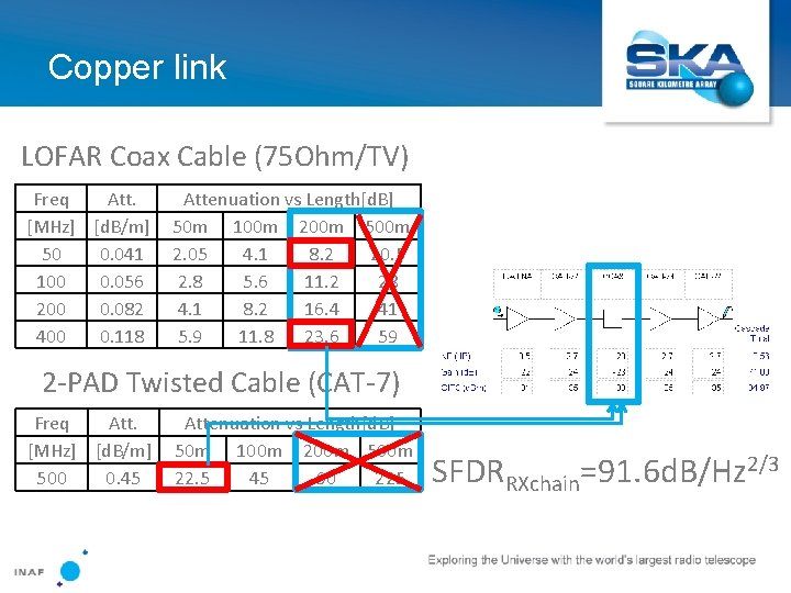 Copper link LOFAR Coax Cable (75 Ohm/TV) Freq Att. [MHz] [d. B/m] 50 0.