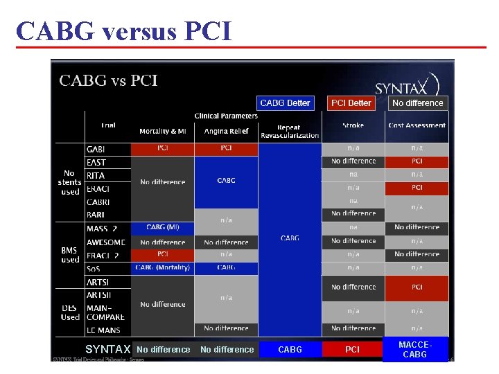 CABG versus PCI SYNTAX No difference CABG PCI MACCECABG 