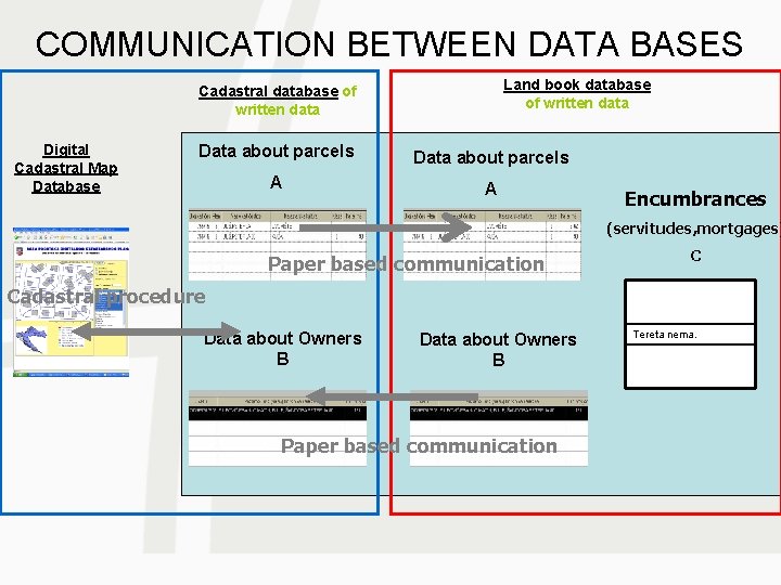 COMMUNICATION BETWEEN DATA BASES Land book database of written data Cadastral database of written