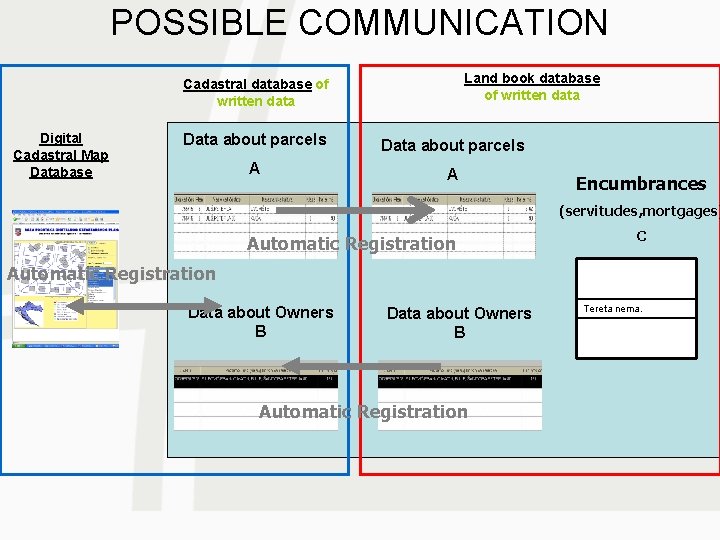 POSSIBLE COMMUNICATION Land book database of written data Cadastral database of written data Digital