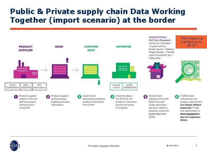 Public & Private supply chain Data Working Together (import scenario) at the border ITDS