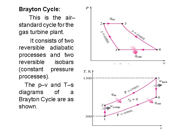  Brayton Cycle: This is the air– standard cycle for the gas turbine plant.