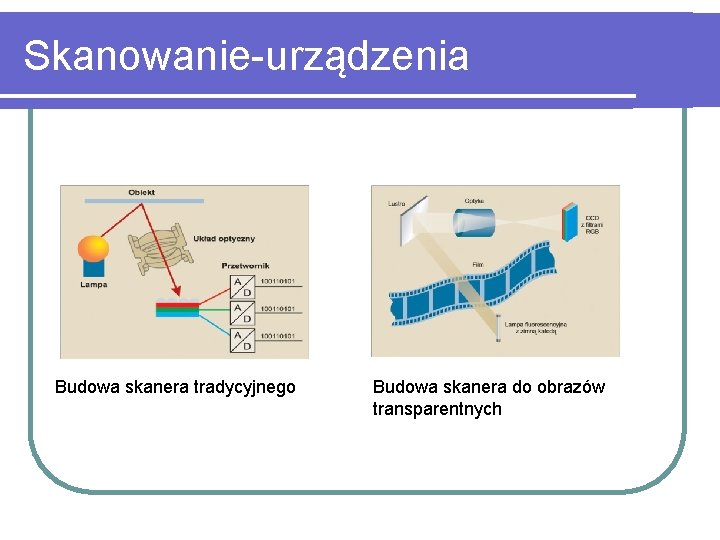 Skanowanie-urządzenia Budowa skanera tradycyjnego Budowa skanera do obrazów transparentnych 