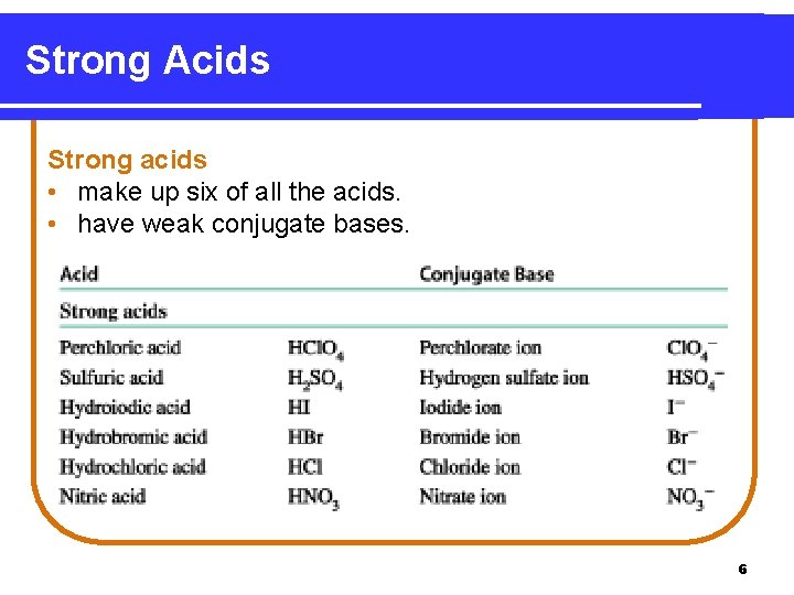 Strong Acids Strong acids • make up six of all the acids. • have