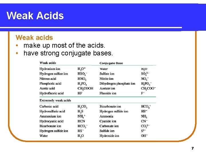 Weak Acids Weak acids • make up most of the acids. • have strong
