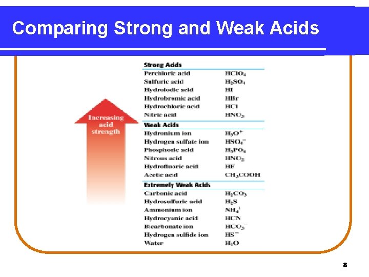 Comparing Strong and Weak Acids 8 