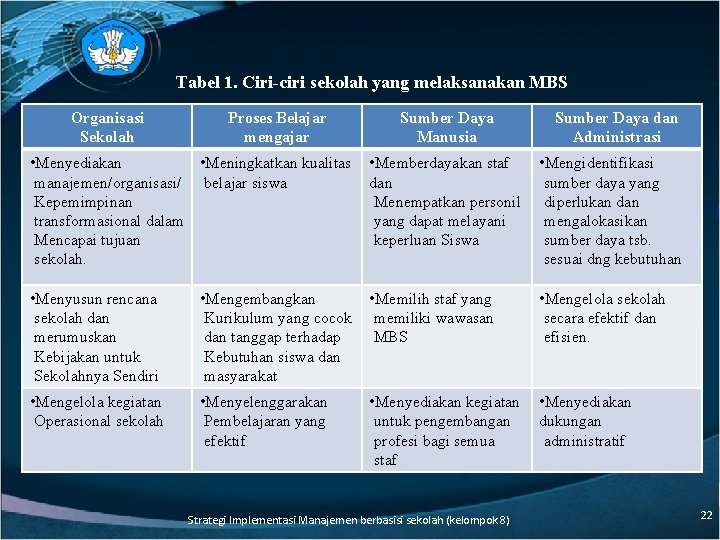 Tabel 1. Ciri-ciri sekolah yang melaksanakan MBS Organisasi Sekolah Proses Belajar mengajar Sumber Daya