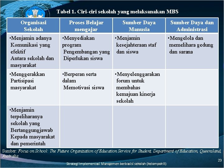 Tabel 1. Ciri-ciri sekolah yang melaksanakan MBS Organisasi Sekolah Proses Belajar mengajar Sumber Daya