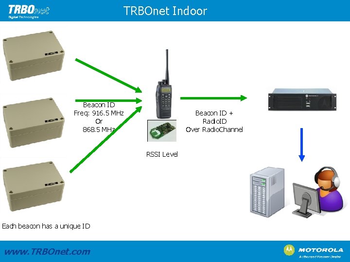 TRBOnet Indoor Beacon ID Freq: 916. 5 MHz Or 868. 5 MHz Beacon ID