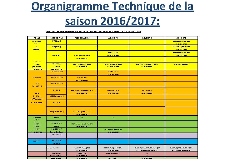 Organigramme Technique de la saison 2016/2017: PROJET ORGANIGRAMME TECHNIQUE DE SAINT MARCEL FOOTBALL SAISON