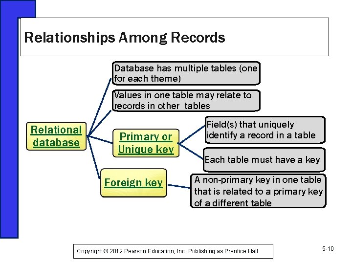 Relationships Among Records Database has multiple tables (one for each theme) Values in one