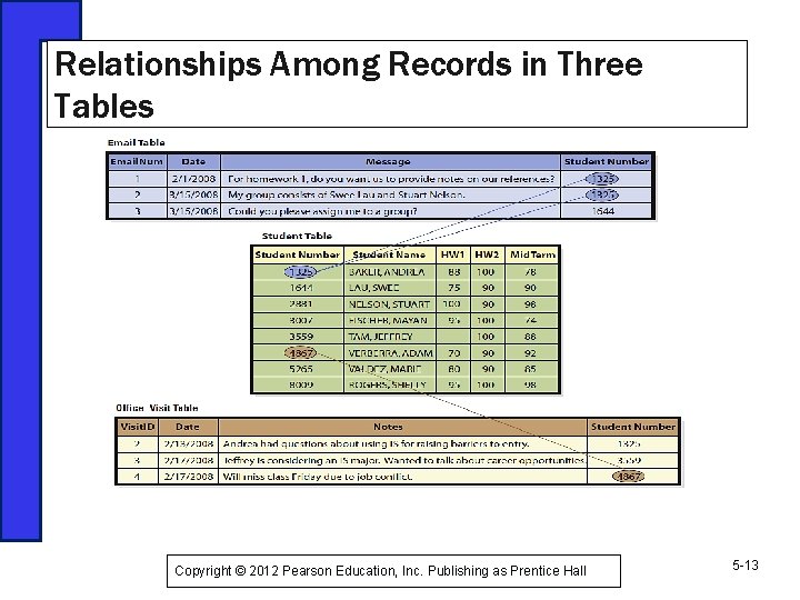 Relationships Among Records in Three Tables Figure 5 -6 Copyright © 2012 Pearson Education,