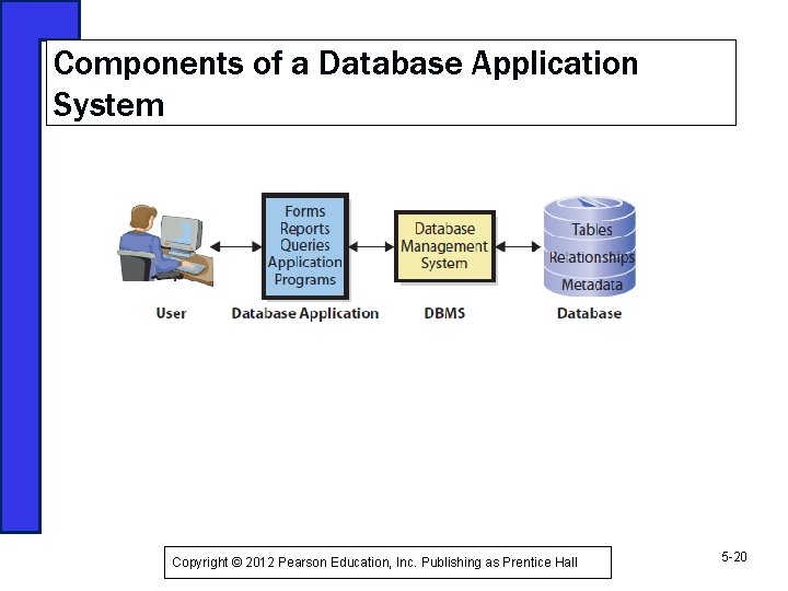 Components of a Database Application System Copyright © 2012 Pearson Education, Inc. Publishing as