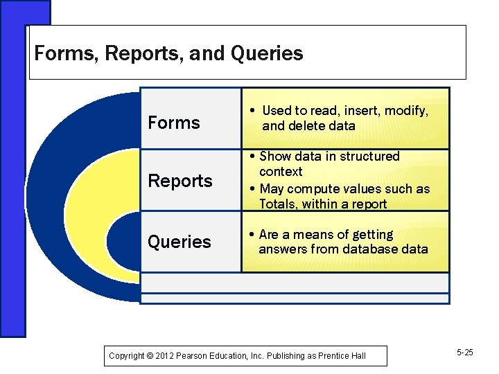 Forms, Reports, and Queries Forms • Used to read, insert, modify, and delete data
