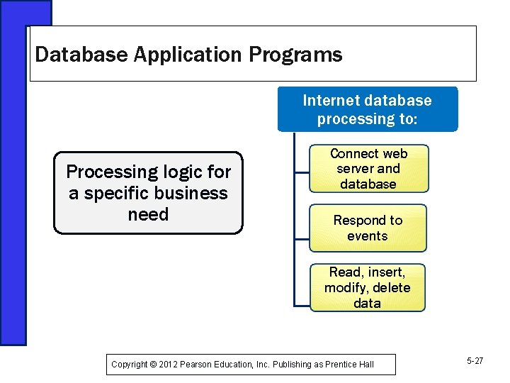 Database Application Programs Internet database processing to: Processing logic for a specific business need