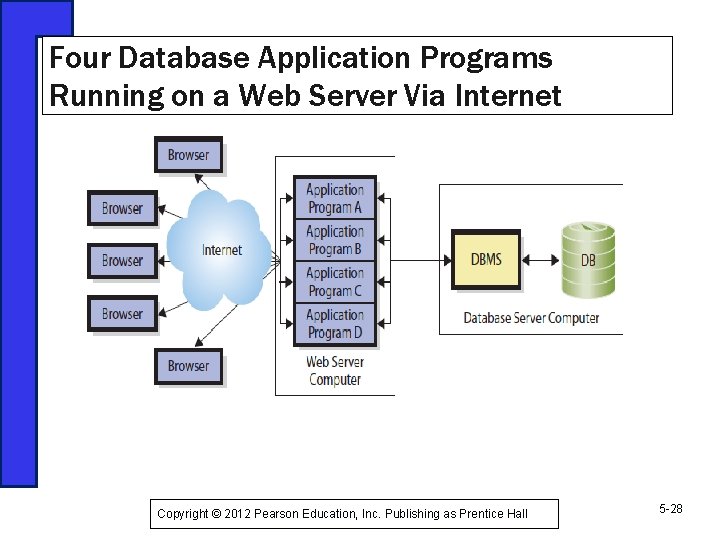 Four Database Application Programs Running on a Web Server Via Internet Copyright © 2012