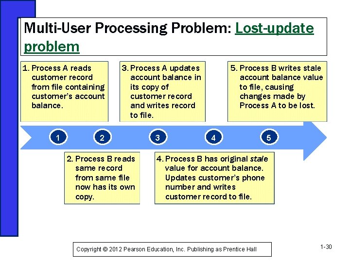 Multi-User Processing Problem: Lost-update problem 1. Process A reads customer record from file containing