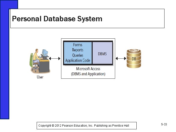 Personal Database System Copyright © 2012 Pearson Education, Inc. Publishing as Prentice Hall 5