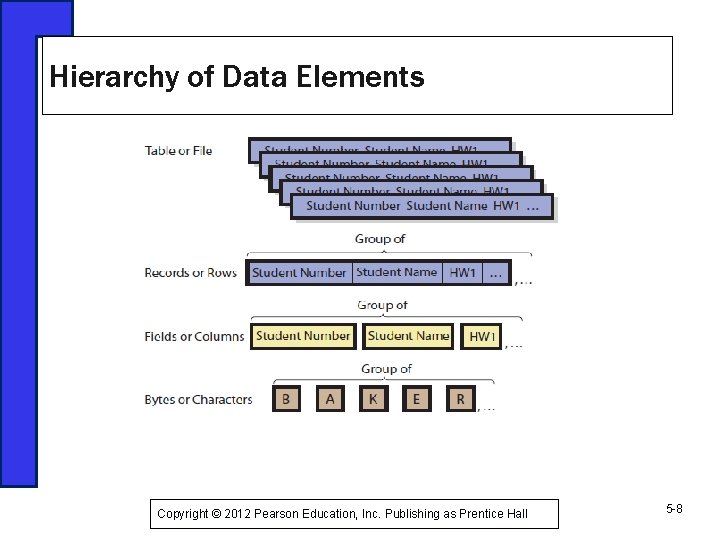 Hierarchy of Data Elements Copyright © 2012 Pearson Education, Inc. Publishing as Prentice Hall